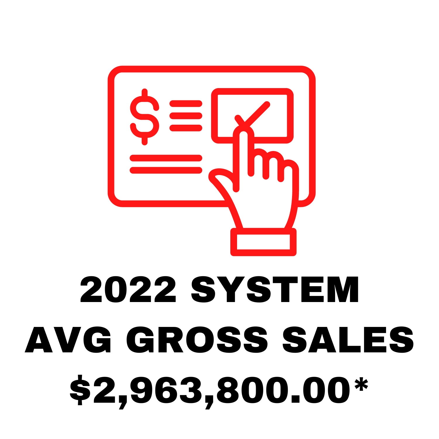 A graph showing the average gross sales for 2022 as 2.96 million.