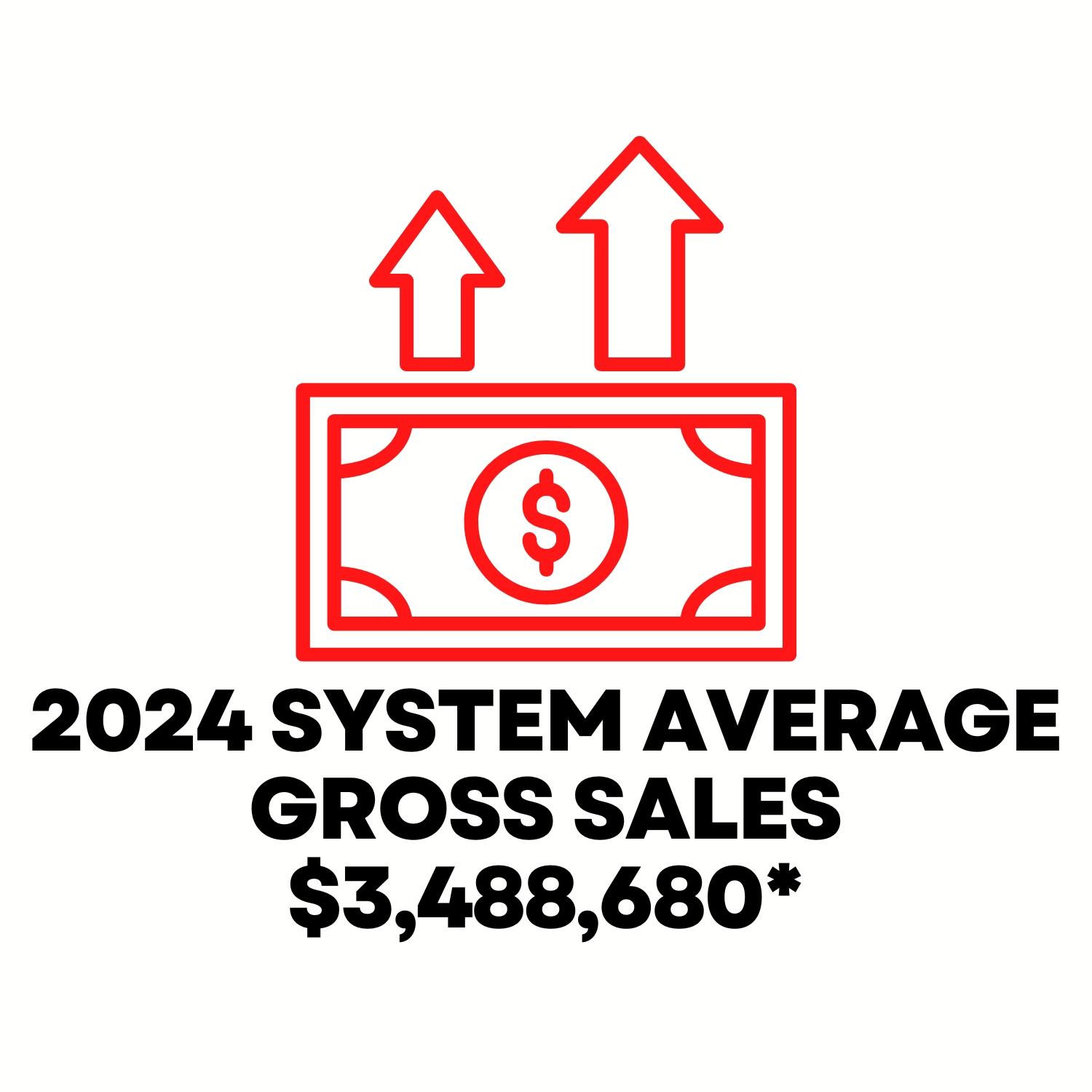 System average gross sales.